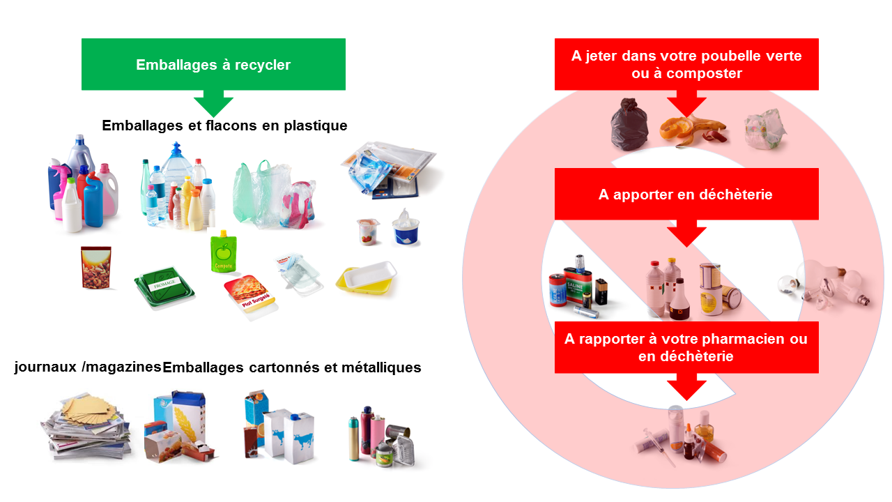 Recycler et trier ses déchets - PagesJaunes